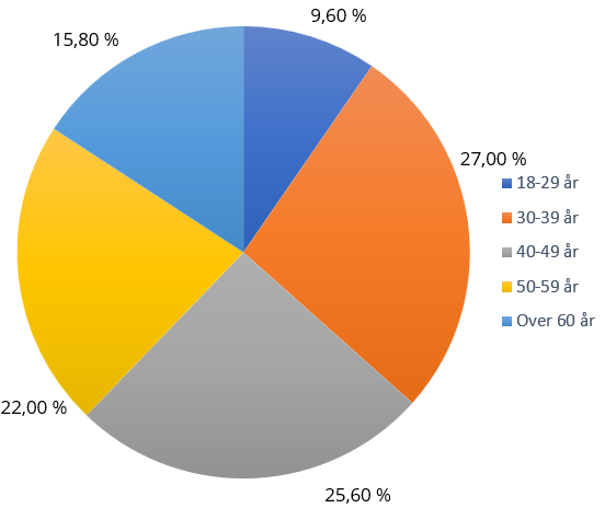 Kakediagram: Talet på inkassosaker knytt til forbruksgjeld (i prosent) fordelte på ulike aldersgrupper