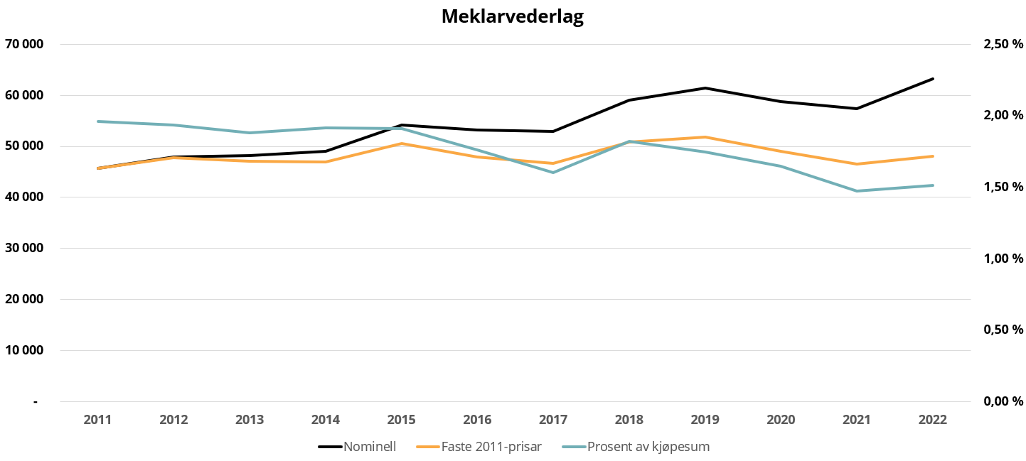 Linjediagram: Meklarvederlag nominelt og i prosent av kjøpesum 2011–2022