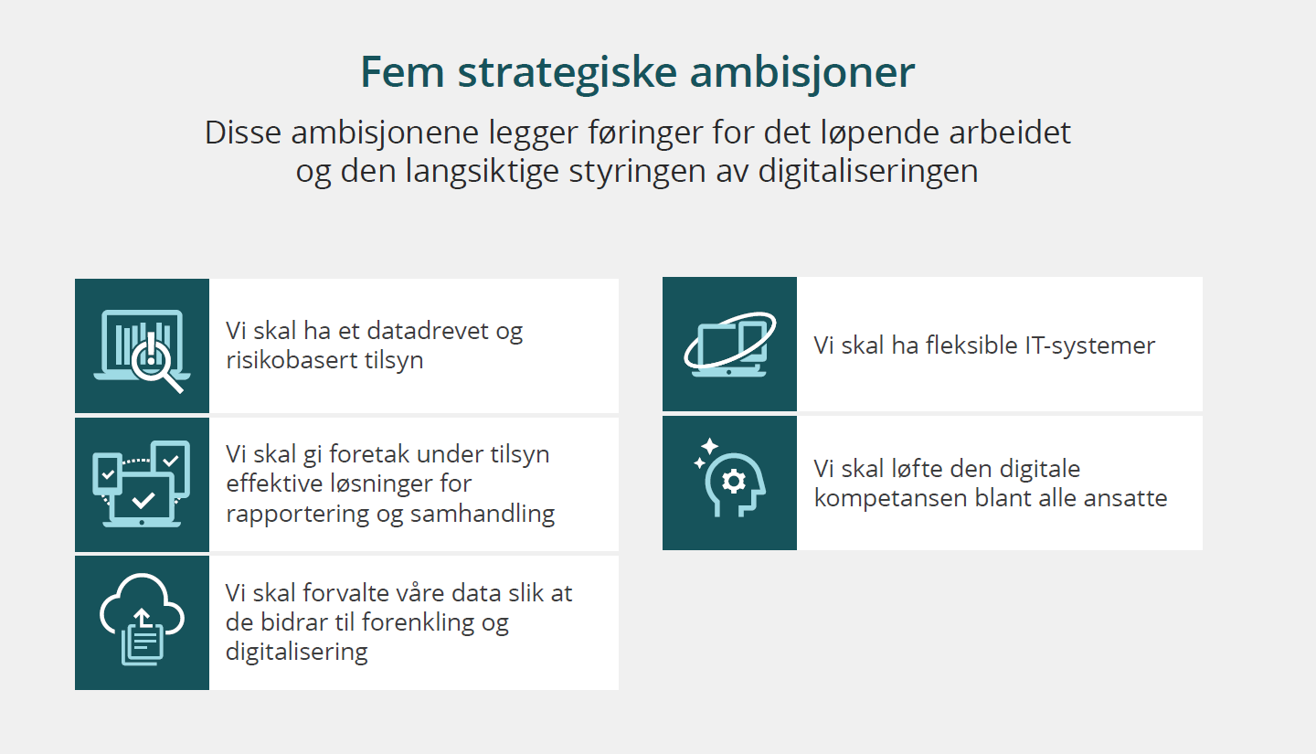 Kortversjon av Finanstilsynets digitaliseringsstrategi.