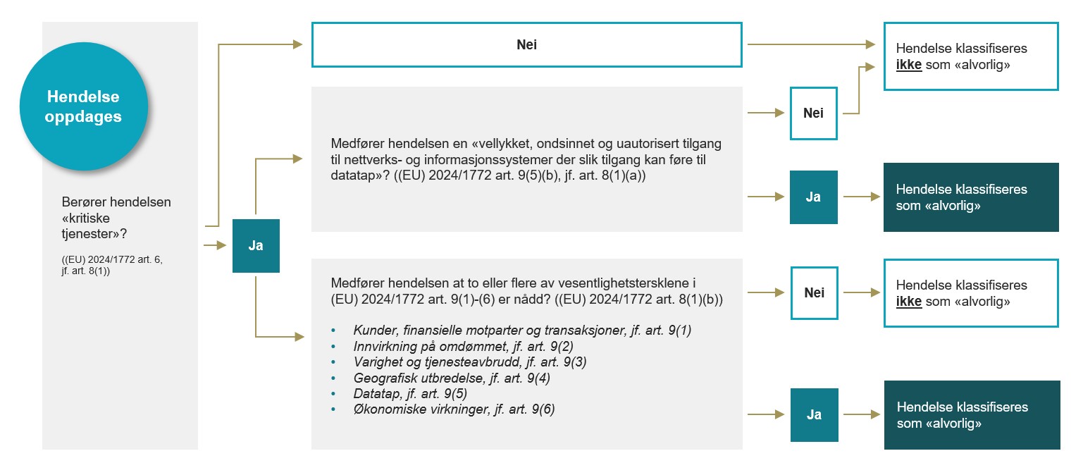 Illustrasjon viser grafisk prosessen om hendelsesrapportering etter DORA.