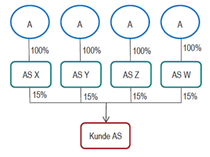 Figur: Eksempel på indirekte kontroll
