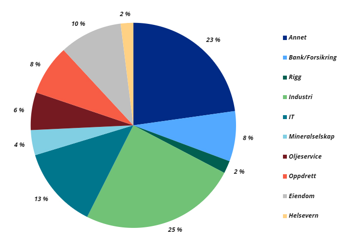Kakediagram: Aksjeprospekter godkjent av Finanstilsynet i 2021 – fordelt på bransje