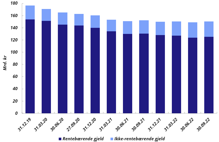 Bank: Diagram over utvikling i 2022.
