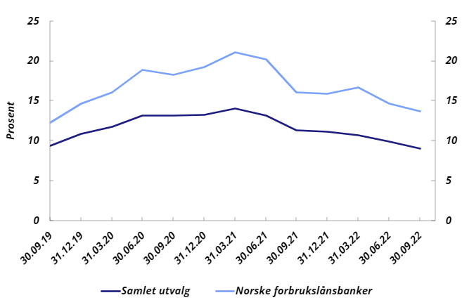 Bankdiagram: Mislighold over 90 dager i prosent av forbrukslån i Norge