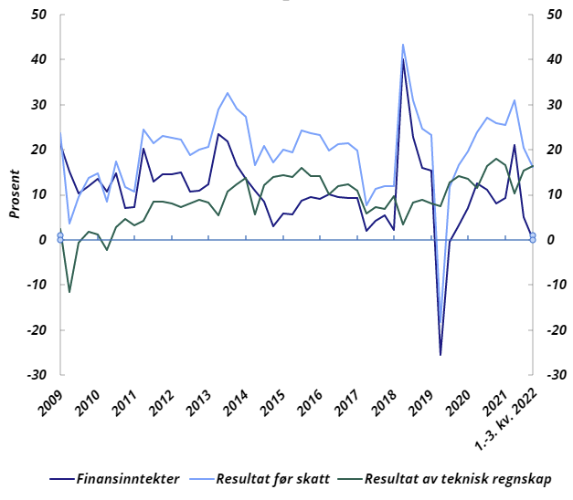Forsikring: Diagram over utvikling.